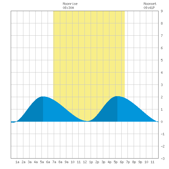 Salt River tide chart for Sunday, March 2, 2025