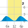 Salt River tide chart for Sunday, March 2, 2025