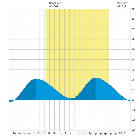 Salt River tide chart for Sunday, March 30, 2025