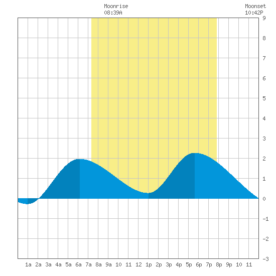 Salt River tide chart for Monday, March 31, 2025