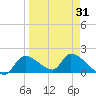 Salt River tide chart for Monday, March 31, 2025