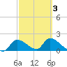 Salt River tide chart for Monday, March 3, 2025