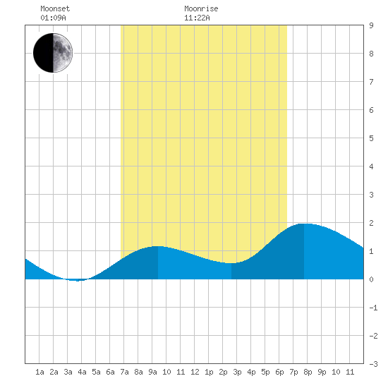 Salt River tide chart for Thursday, March 6, 2025