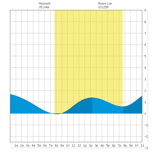 Salt River tide chart for Sunday, March 9, 2025