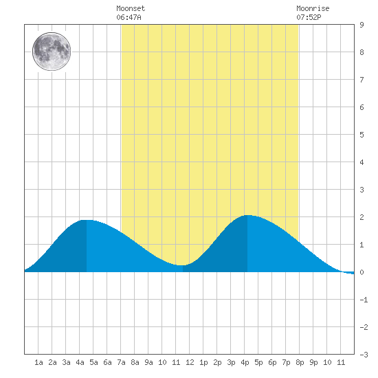 Salt River tide chart for Saturday, April 12, 2025