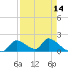 Salt River tide chart for Monday, April 14, 2025