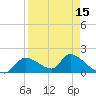 Salt River tide chart for Tuesday, April 15, 2025