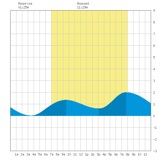 Salt River tide chart for Saturday, April 19, 2025