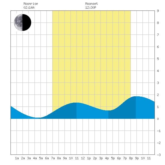 Salt River tide chart for Sunday, April 20, 2025