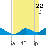 Salt River tide chart for Tuesday, April 22, 2025