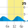 Salt River tide chart for Friday, April 25, 2025