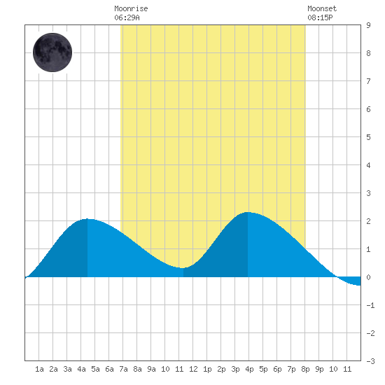 Salt River tide chart for Sunday, April 27, 2025