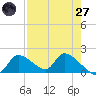 Salt River tide chart for Sunday, April 27, 2025