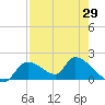 Salt River tide chart for Tuesday, April 29, 2025