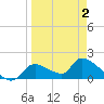 Salt River tide chart for Wednesday, April 2, 2025