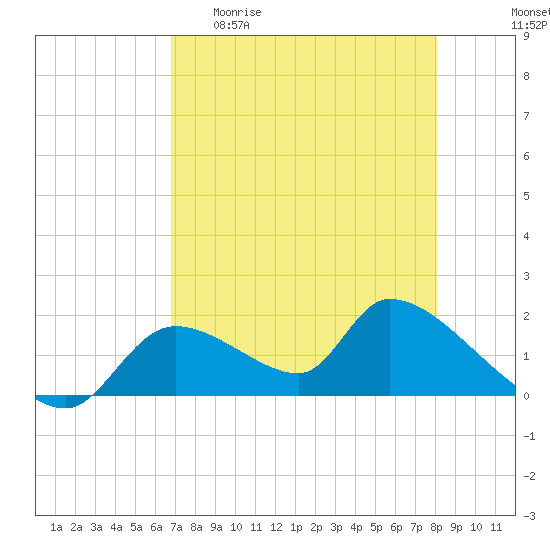 Salt River tide chart for Wednesday, April 30, 2025