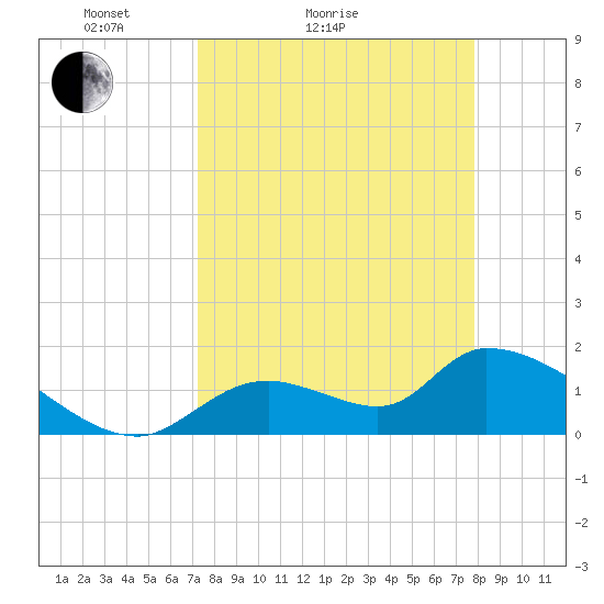 Salt River tide chart for Friday, April 4, 2025