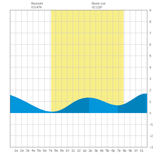 Salt River tide chart for Sunday, April 6, 2025
