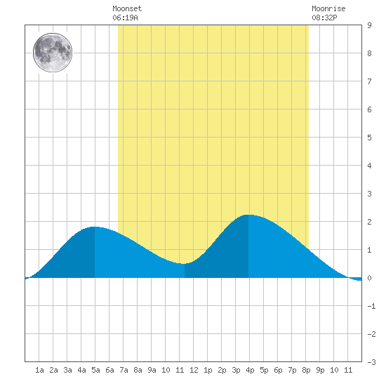 Salt River tide chart for Monday, May 12, 2025