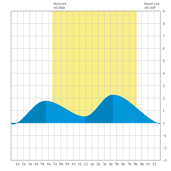 Salt River tide chart for Tuesday, May 13, 2025