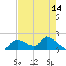 Salt River tide chart for Wednesday, May 14, 2025