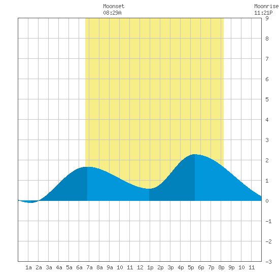 Salt River tide chart for Thursday, May 15, 2025
