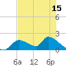 Salt River tide chart for Thursday, May 15, 2025