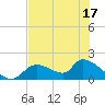 Salt River tide chart for Saturday, May 17, 2025