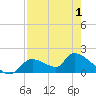 Salt River tide chart for Thursday, May 1, 2025