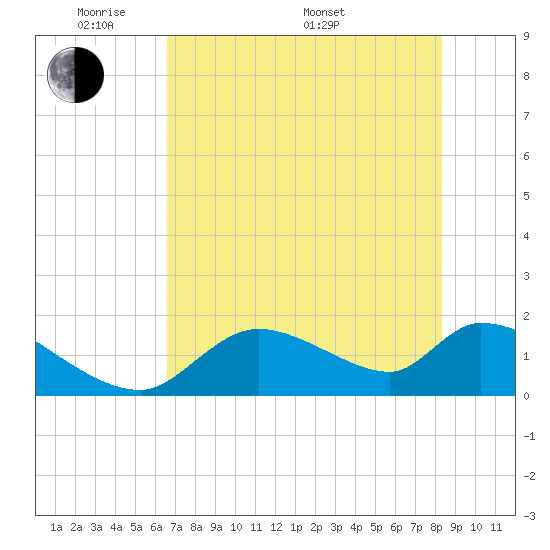 Salt River tide chart for Tuesday, May 20, 2025