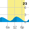 Salt River tide chart for Friday, May 23, 2025