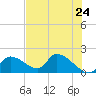 Salt River tide chart for Saturday, May 24, 2025