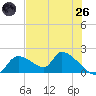 Salt River tide chart for Monday, May 26, 2025