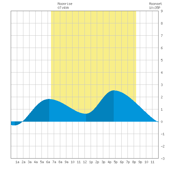Salt River tide chart for Wednesday, May 28, 2025