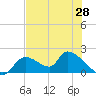 Salt River tide chart for Wednesday, May 28, 2025