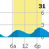 Salt River tide chart for Saturday, May 31, 2025