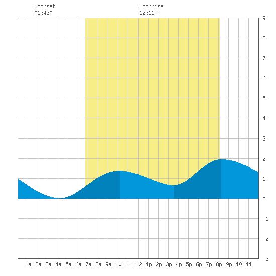 Salt River tide chart for Saturday, May 3, 2025