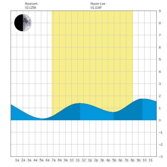 Salt River tide chart for Sunday, May 4, 2025