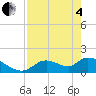 Salt River tide chart for Sunday, May 4, 2025
