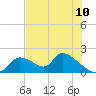 Salt River tide chart for Tuesday, June 10, 2025