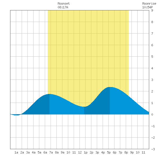 Salt River tide chart for Friday, June 13, 2025