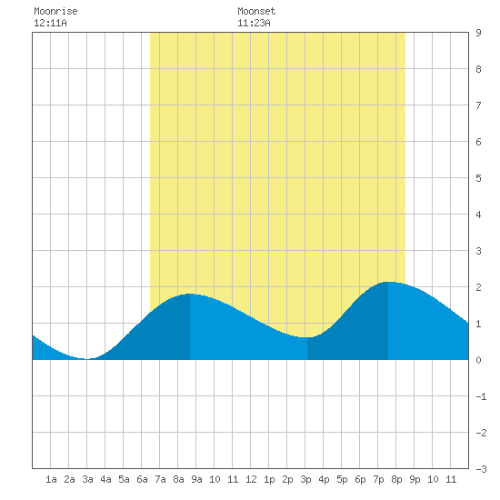 Salt River tide chart for Monday, June 16, 2025