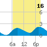 Salt River tide chart for Monday, June 16, 2025