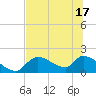 Salt River tide chart for Tuesday, June 17, 2025