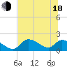 Salt River tide chart for Wednesday, June 18, 2025