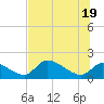Salt River tide chart for Thursday, June 19, 2025