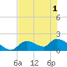 Salt River tide chart for Sunday, June 1, 2025