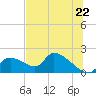 Salt River tide chart for Sunday, June 22, 2025