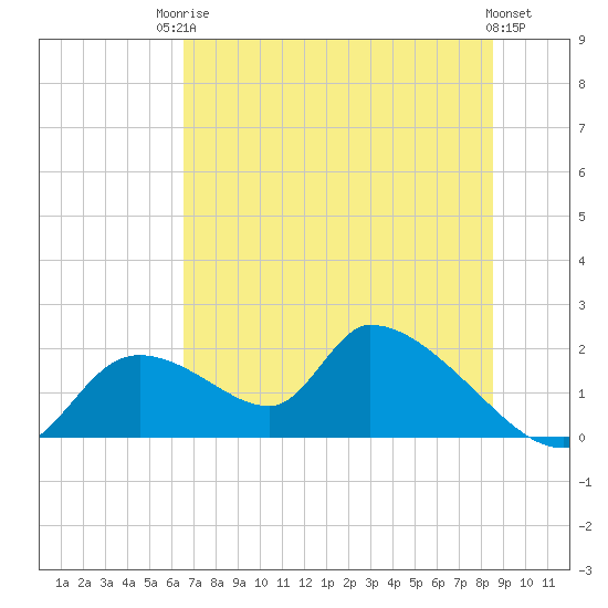Salt River tide chart for Tuesday, June 24, 2025