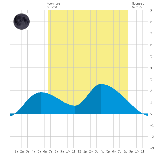 Salt River tide chart for Wednesday, June 25, 2025